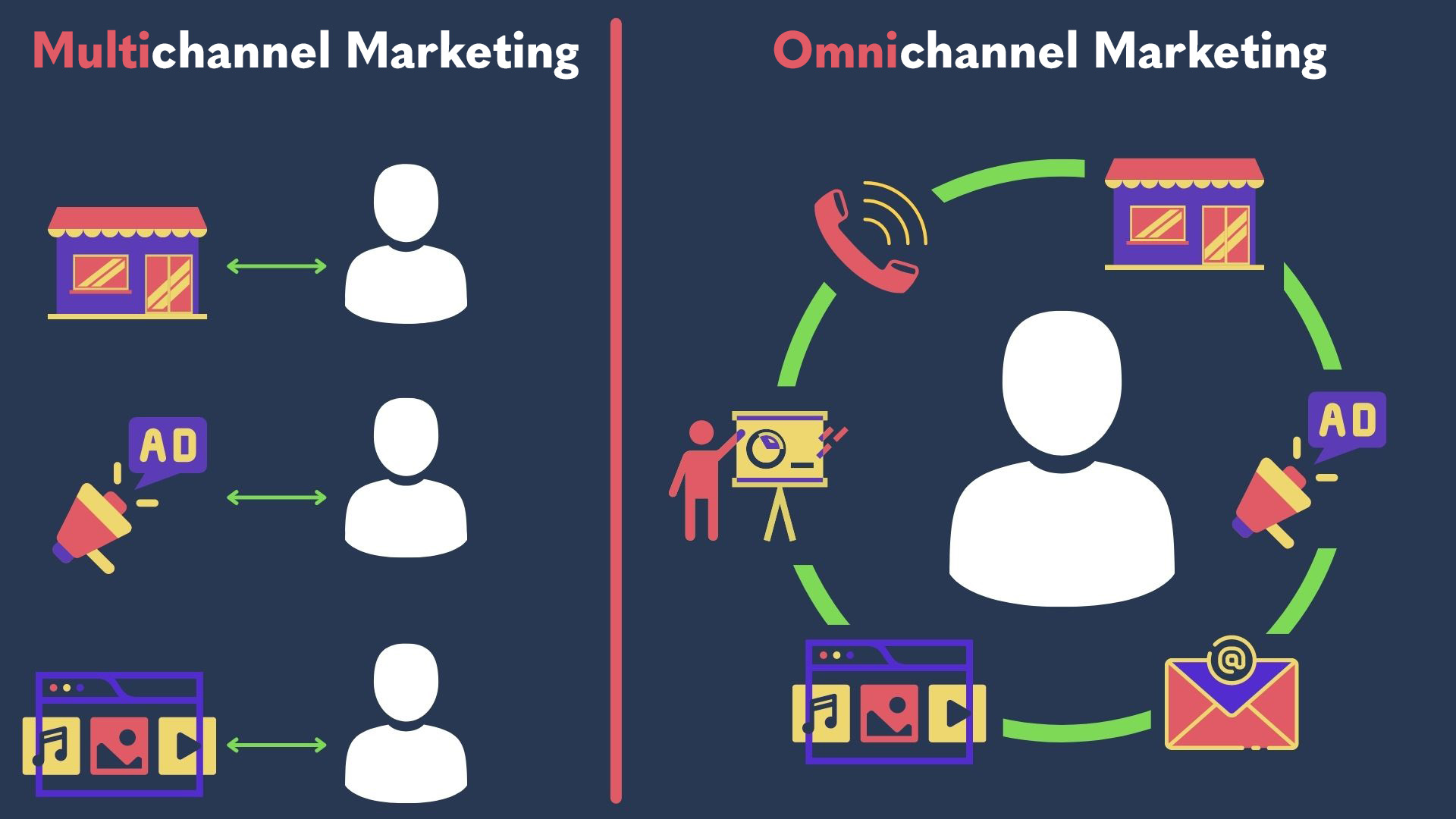 So unterscheiden sich Multichannel und Omnichannel Marketing