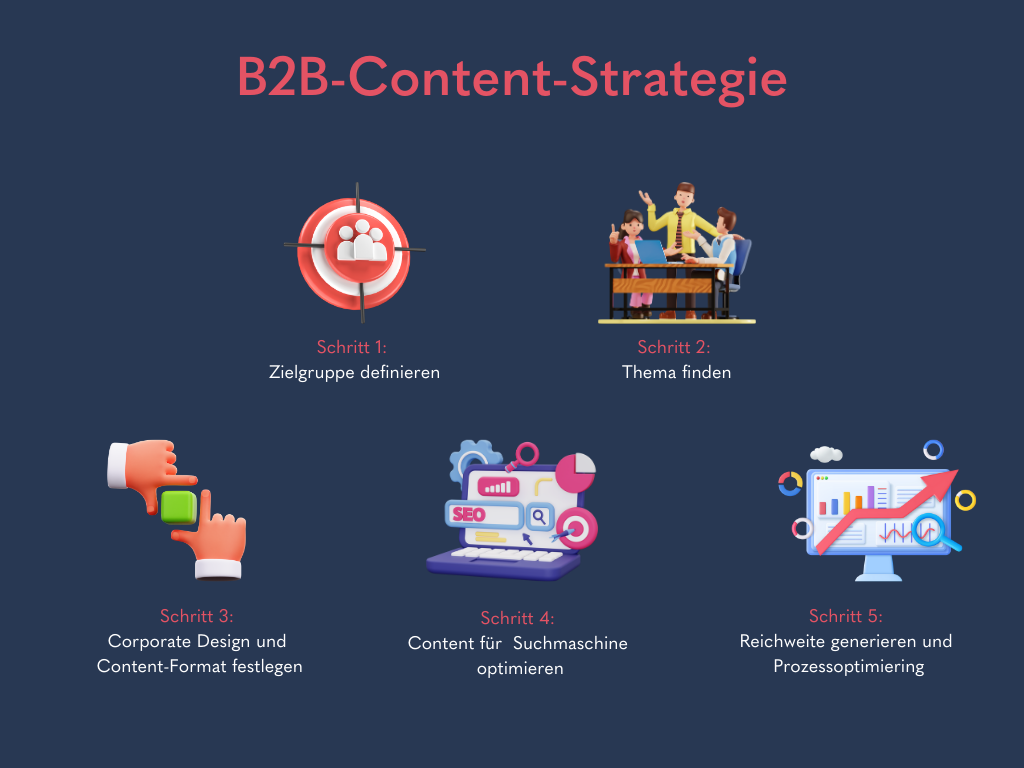 Übersicht über die B2B-Content Strategie