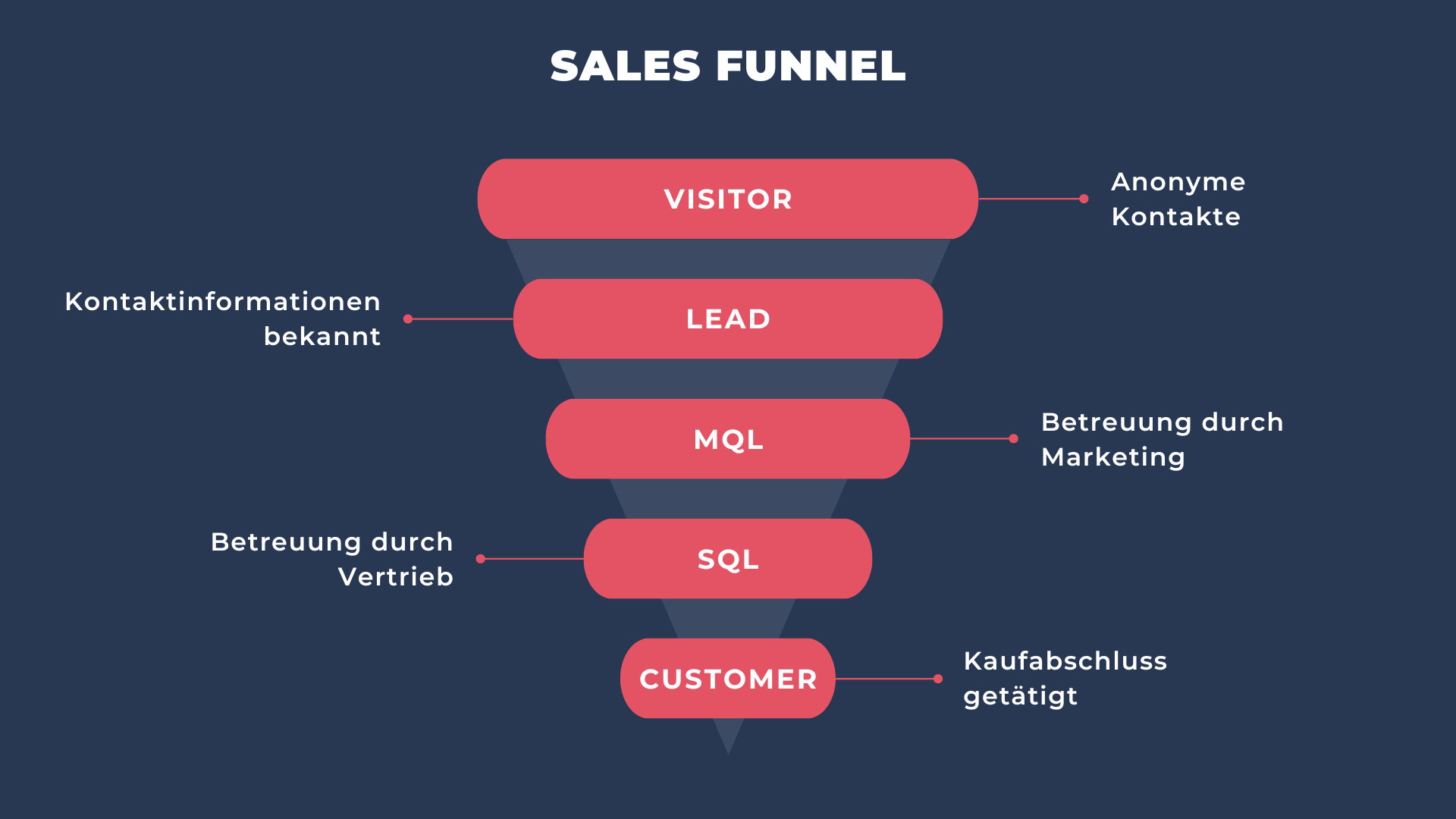 Definition Sales Funnel Definition Sales Funnel